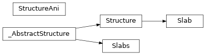 Inheritance diagram of modesolverpy.structure_base.Slab, modesolverpy.structure_base.Slabs, modesolverpy.structure_base.Structure, modesolverpy.structure_base.StructureAni