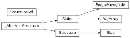 Inheritance diagram of modesolverpy.structure.RidgeWaveguide, modesolverpy.structure_base.Slab, modesolverpy.structure_base.Slabs, modesolverpy.structure_base.Structure, modesolverpy.structure_base.StructureAni, modesolverpy.structure.WgArray