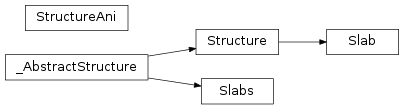 Inheritance diagram of modesolverpy.structure_base.Slab, modesolverpy.structure_base.Slabs, modesolverpy.structure_base.Structure, modesolverpy.structure_base.StructureAni